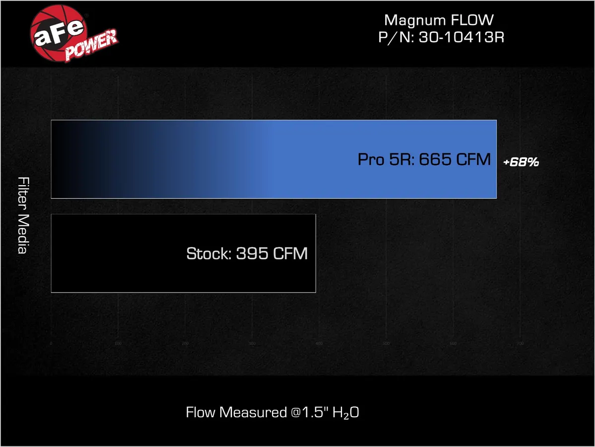 AFE فلتر هواء Element Magnum Flow Pro 5R Ford Bronco Raptor 2022+|Ranger Raptor 2024+ 6