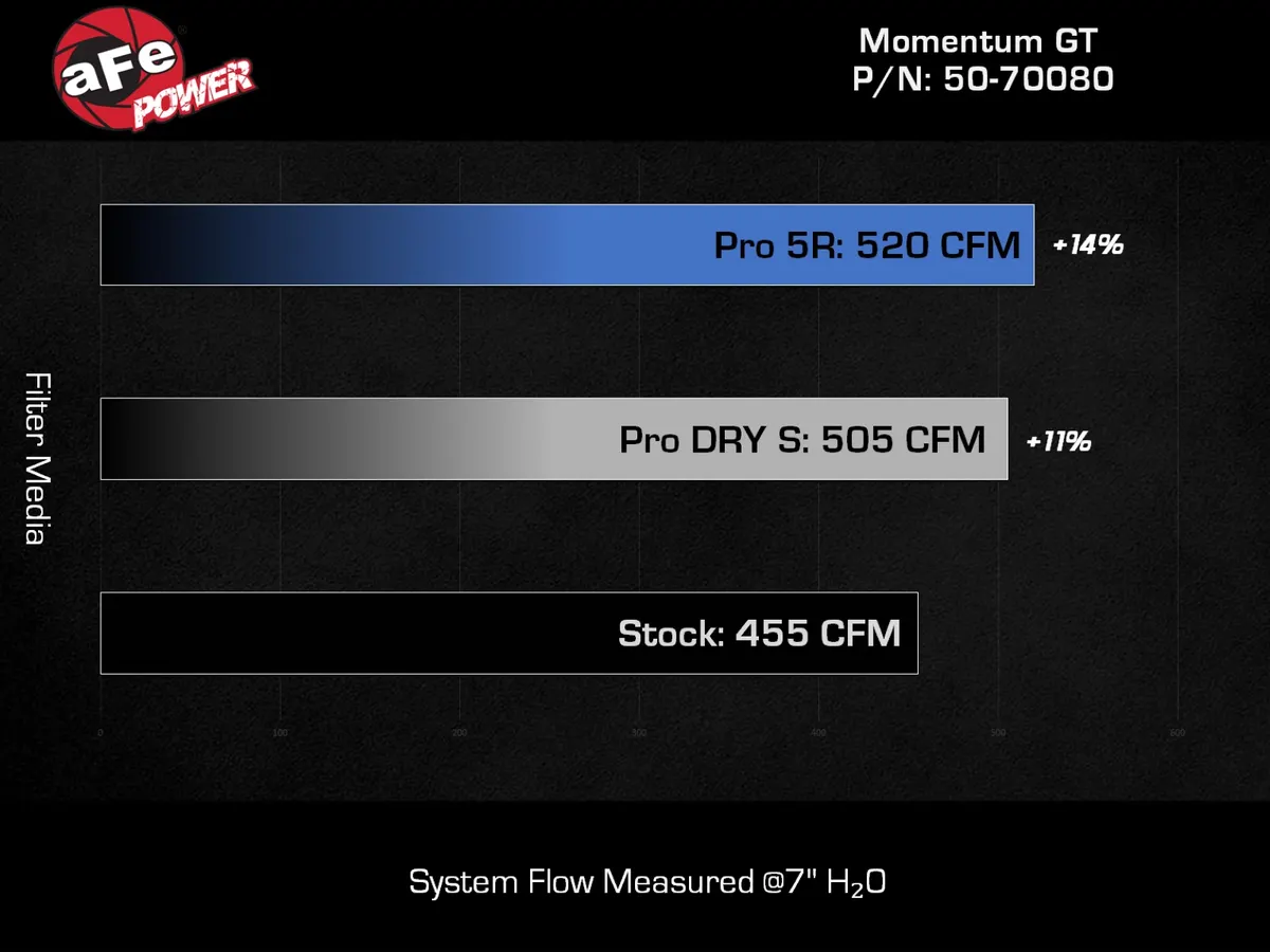 AFE Momentum GT نظام سحب هواء بارد لسيارة Jeep Wrangler 392 2021+ 5
