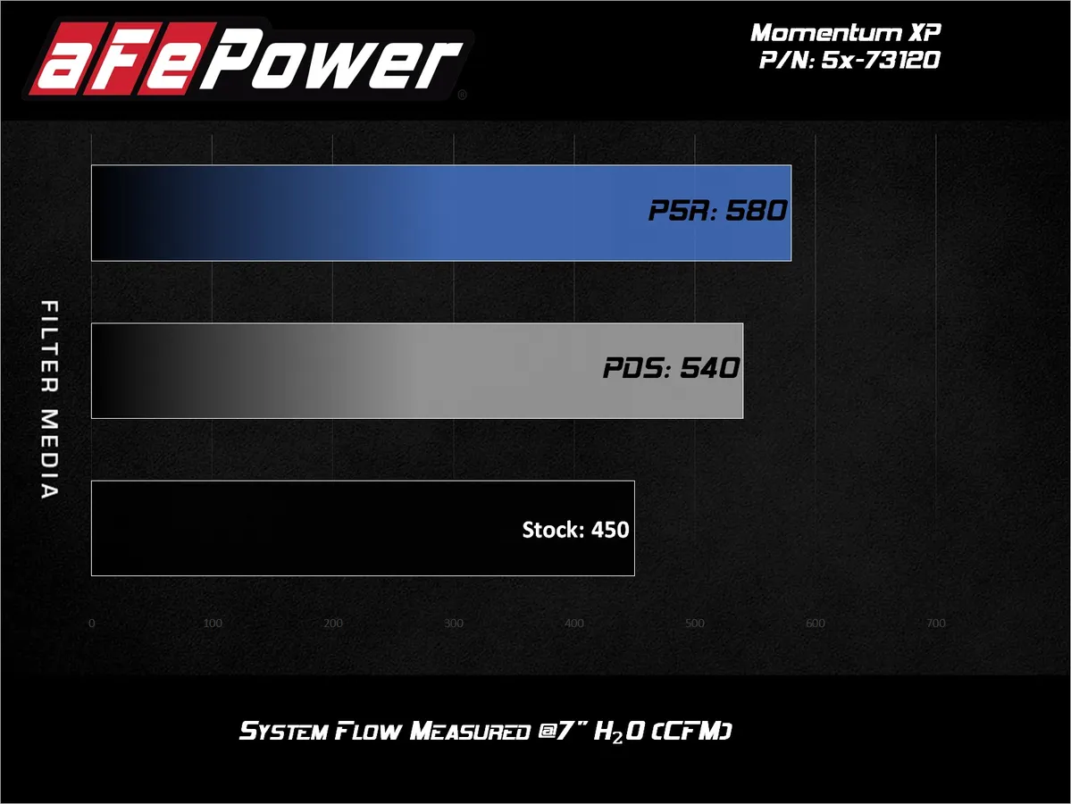 AFE Momentum XP 'Alpha Raptor' نظام سحب هواء بارد Ford F-150 / Raptor EcoBoost 2017-2020 Gen-2 5