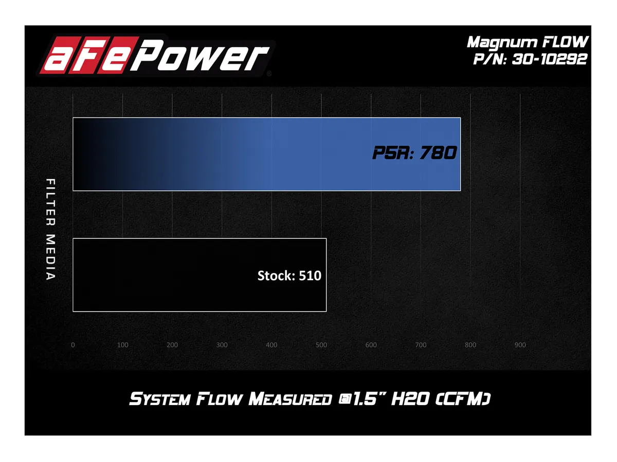 AFE فلتر هواء Element Magnum FLOW Pro 5R لشاحنات جنرال موتورز وسيارات الدفع الرباعي 2019+ 5