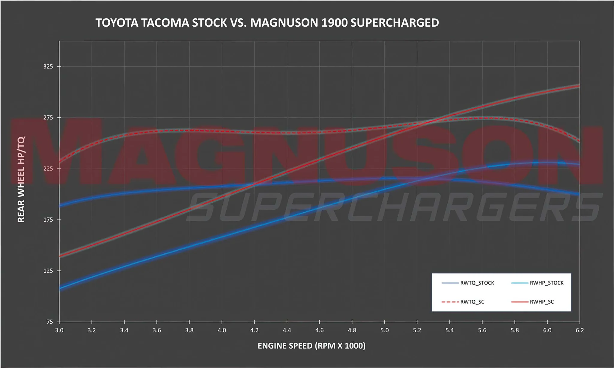 MAGNUSON TVS1900 سوبرتشارجر نظام Toyota Tacoma 2GR-FKS 3.5L 4