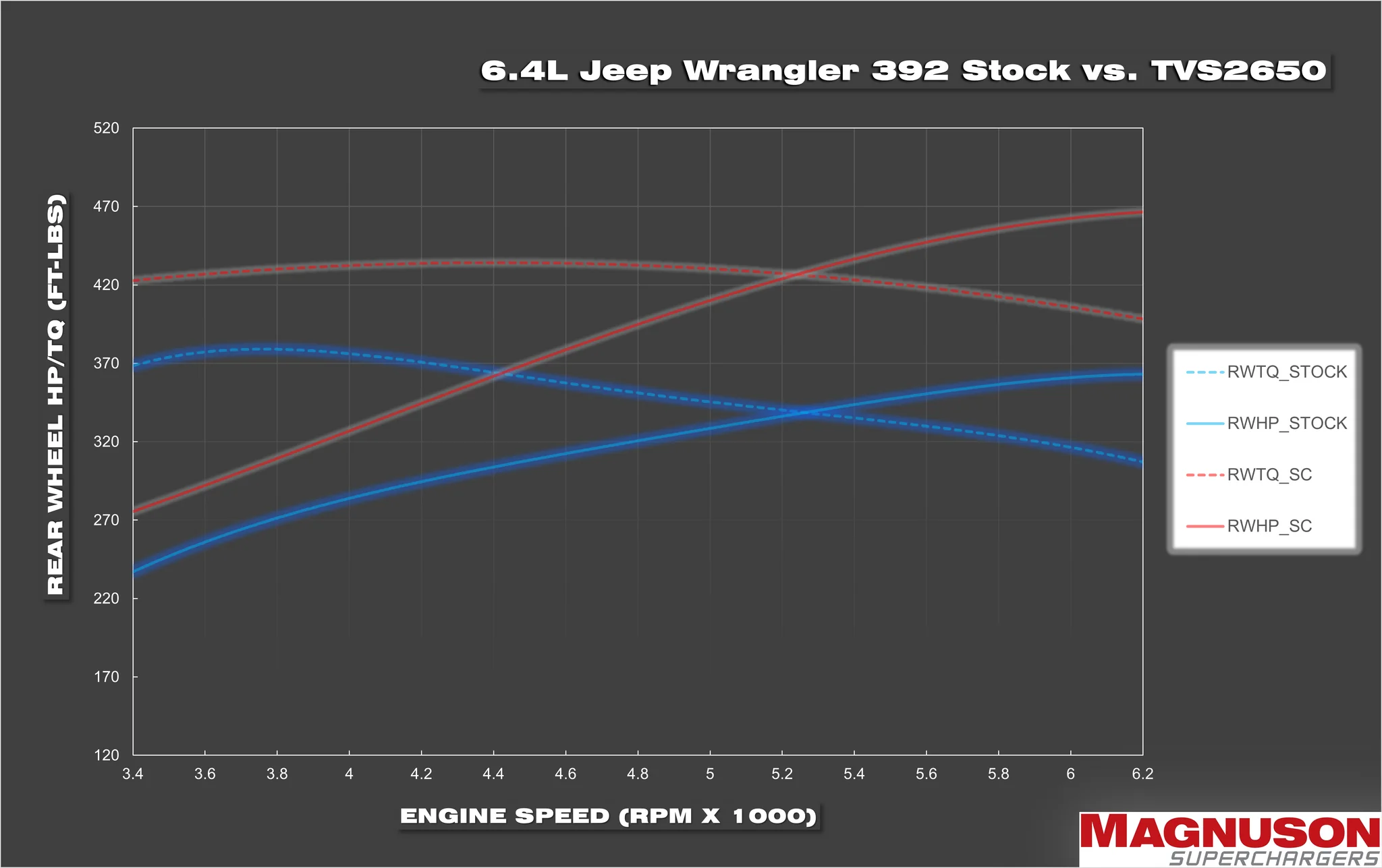 MAGNUSON Magnum Performance Series Jeep Wrangler Rubicon 392 2021+ 3