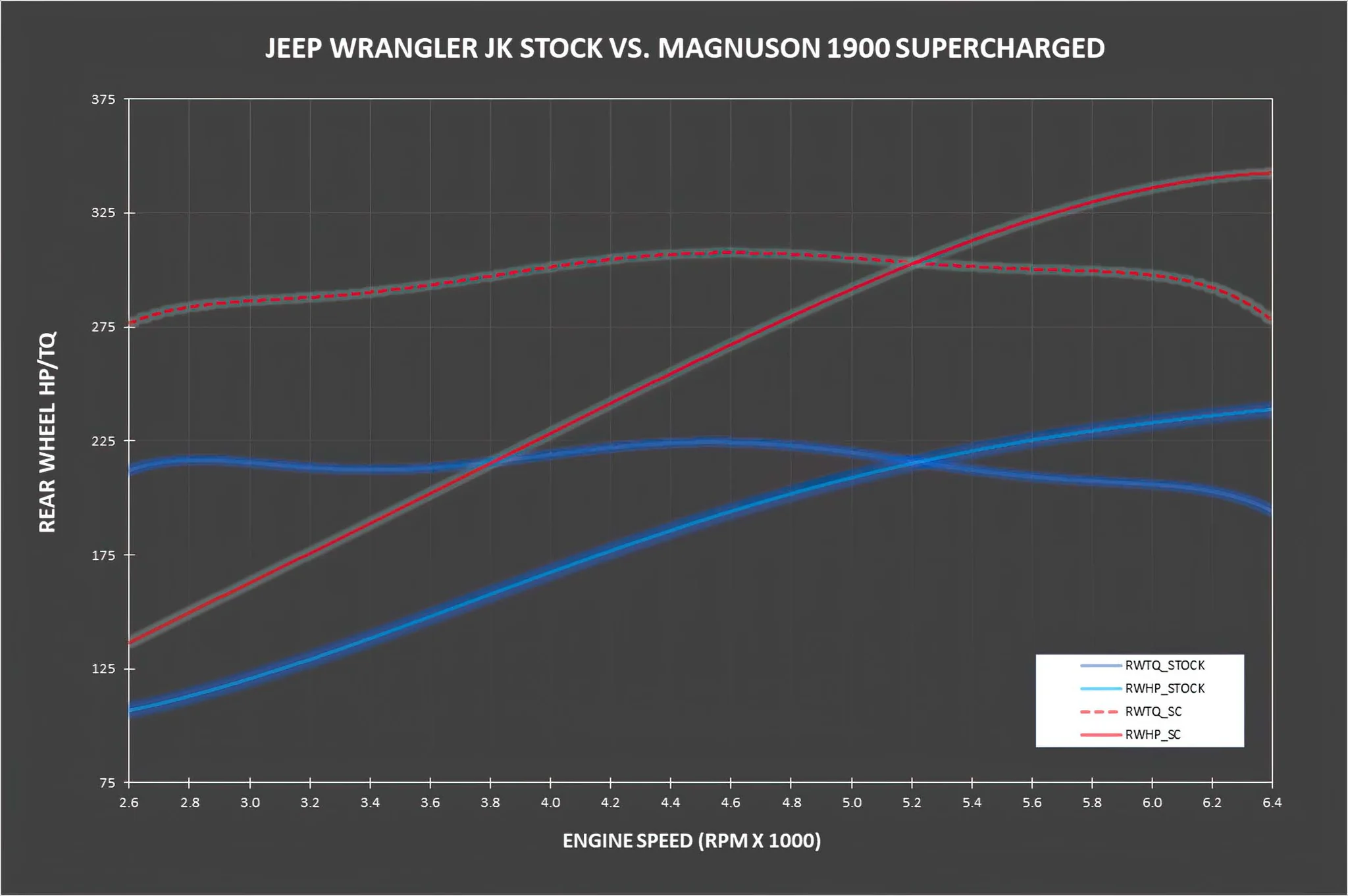 MAGNUSON TVS1900 سوبرتشارجر نظام Jeep Wrangler JK 3.6L 2012-2018 5