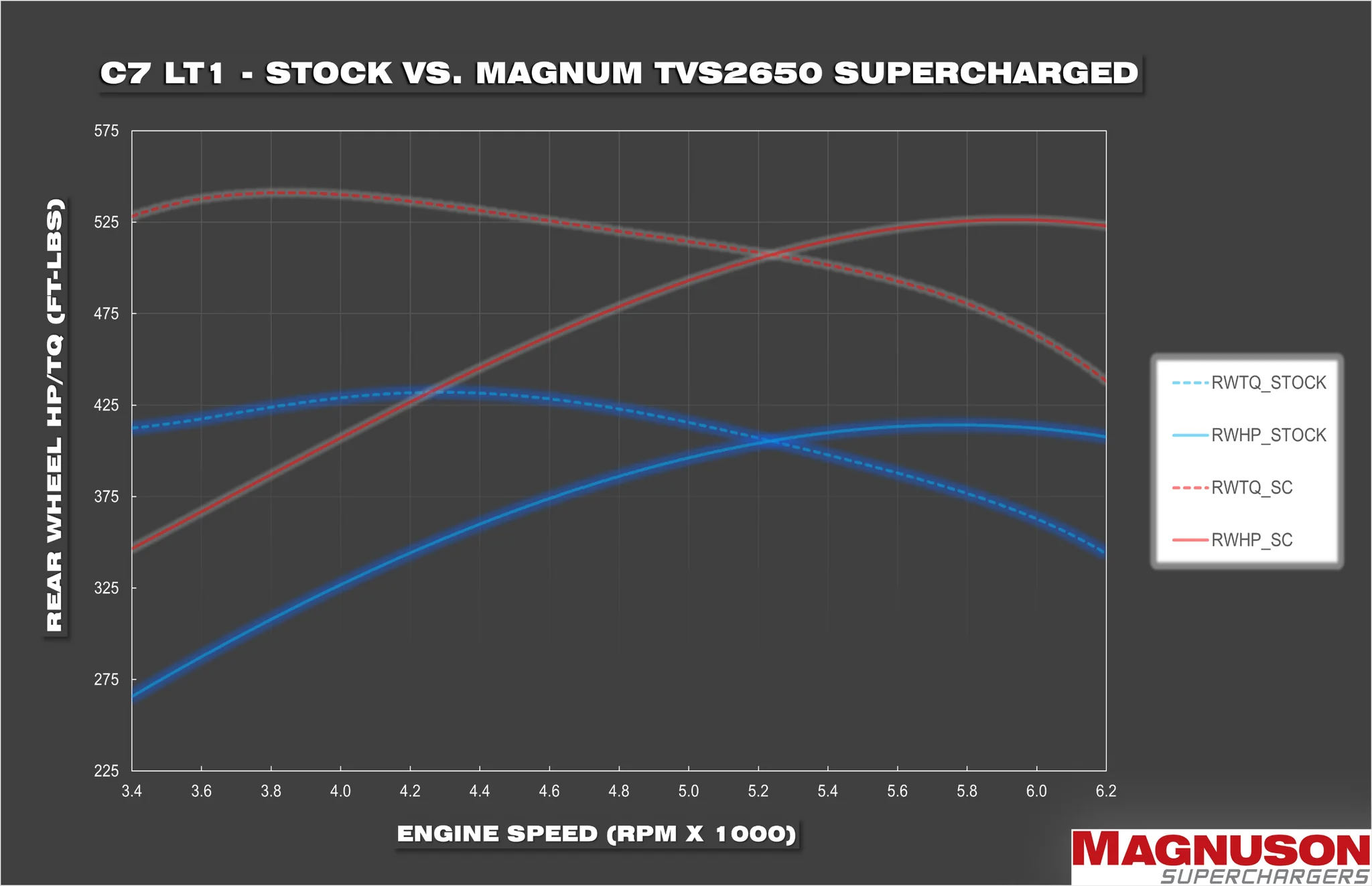 نظام MAGNUSON TVS2650R Magnum سوبرتشارجر نظام شيفروليه كورفيت LT1 2014-2019 4