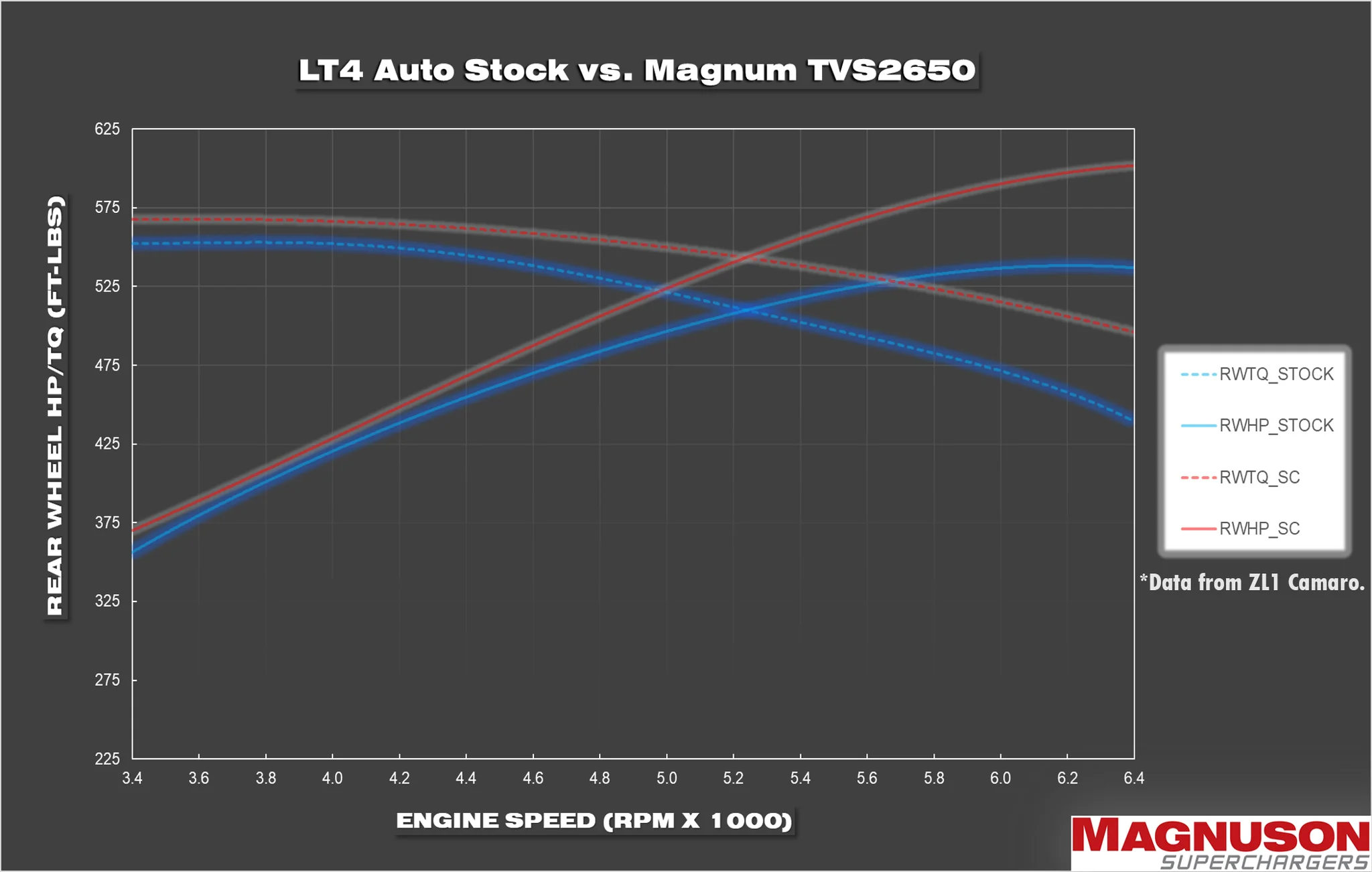 نظام MAGNUSON TVS2650R Magnum سوبرتشارجر نظام شيفروليه كورفيت Z06 LT4 2014-2019 4