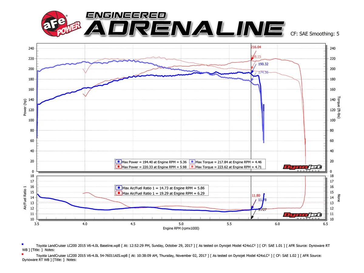 محرك AFE Momentum GT نظام سحب هواء بارد Land Cruiser (J200) 4.0L 2012-2021 5