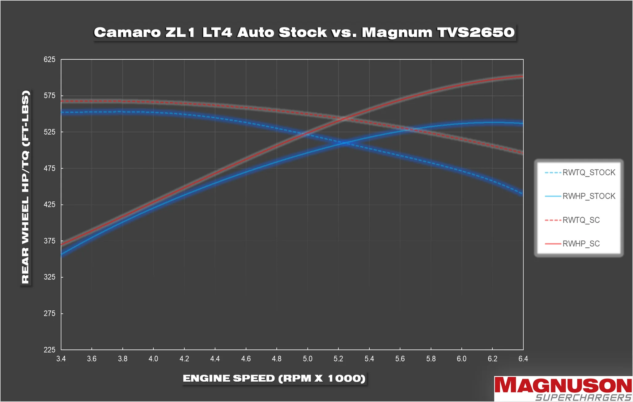 نظام MAGNUSON TVS2650R Magnum LT4 سوبرتشارجر شيفروليه كامارو ZL1 2017-2024 | كاديلاك CTS-V 4
