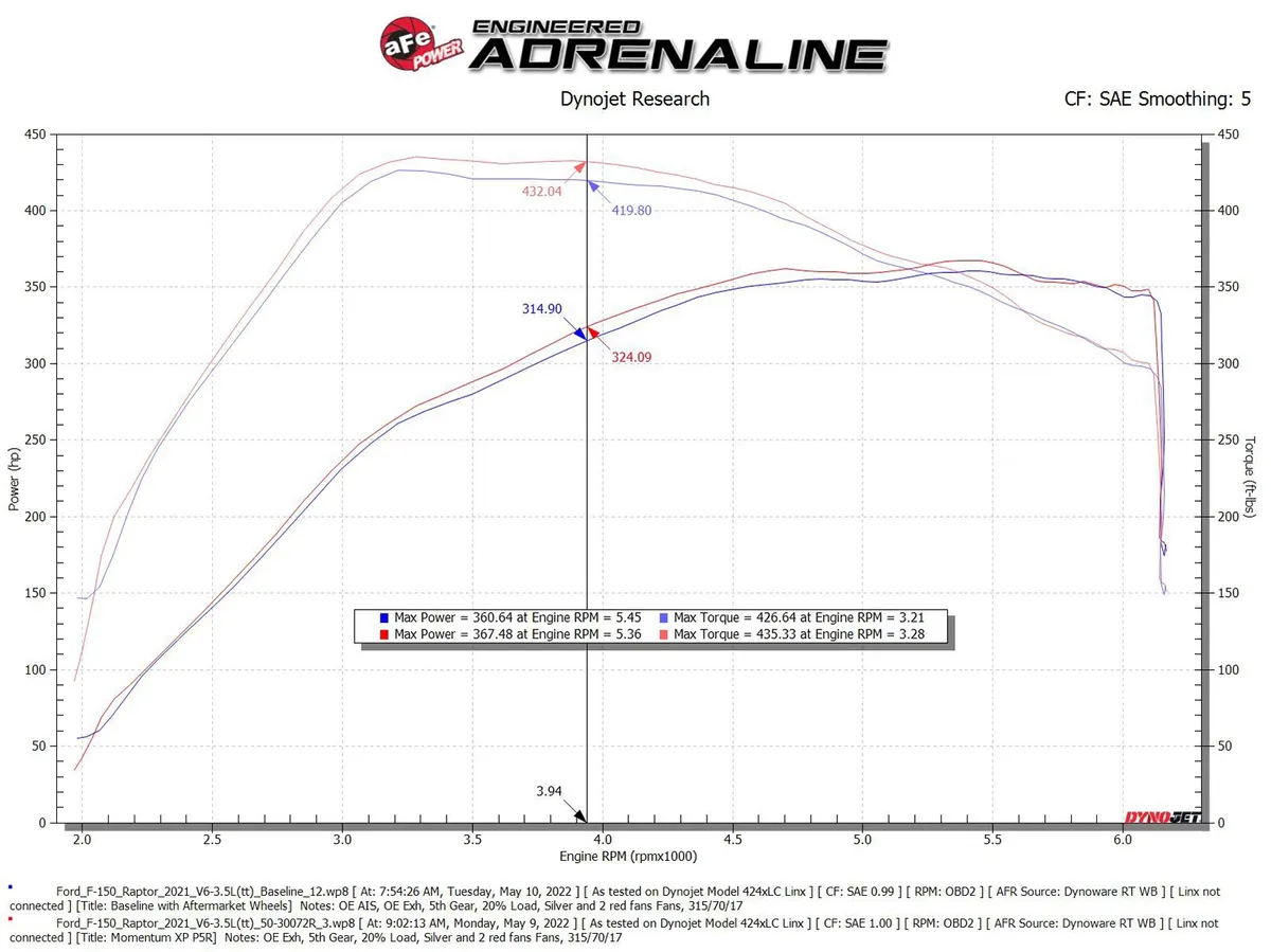 AFE Momentum XP نظام سحب هواء بارد Ford F-150 / Raptor EcoBoost 3.5L 2021-Up Gen-3 4