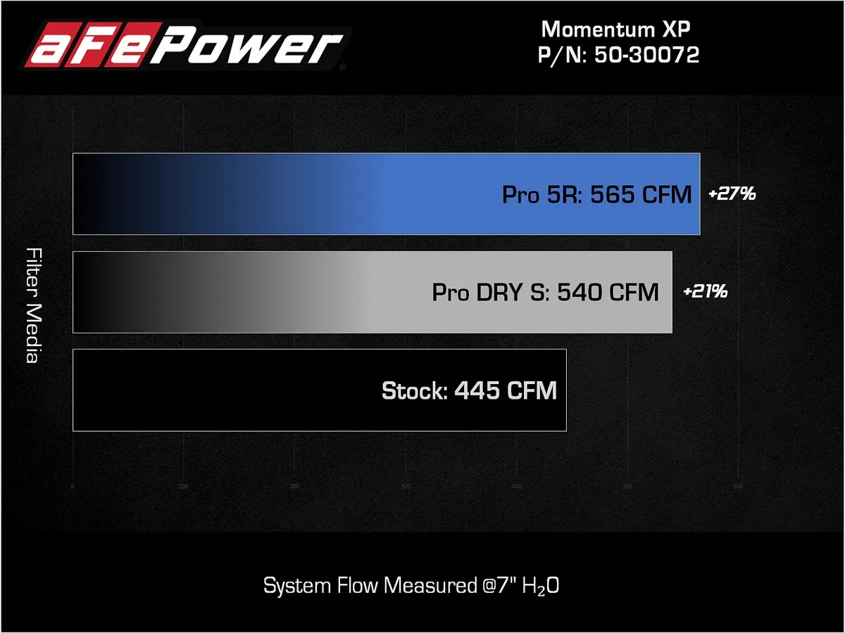 AFE Momentum XP نظام سحب هواء بارد Ford F-150 / Raptor EcoBoost 3.5L 2021-Up Gen-3 5