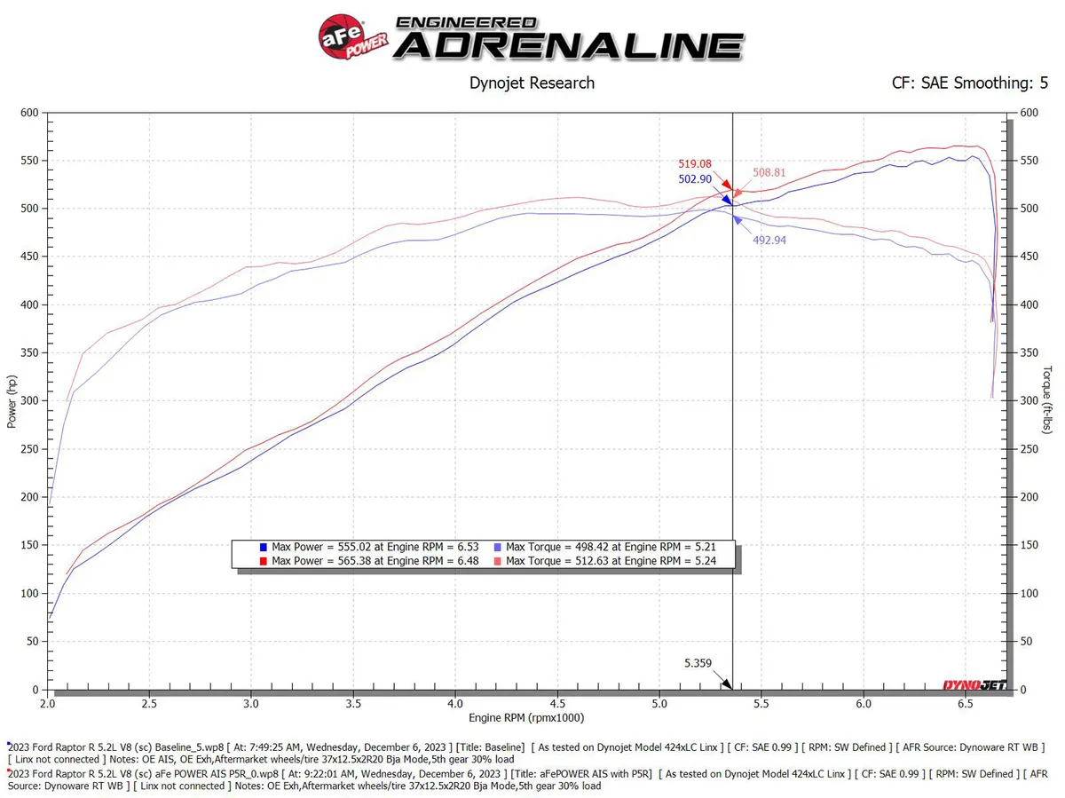 AFE Magnum FORCE Stage-2 نظام سحب هواء بارد Ford F150 Raptor “R” 2023-Up 4