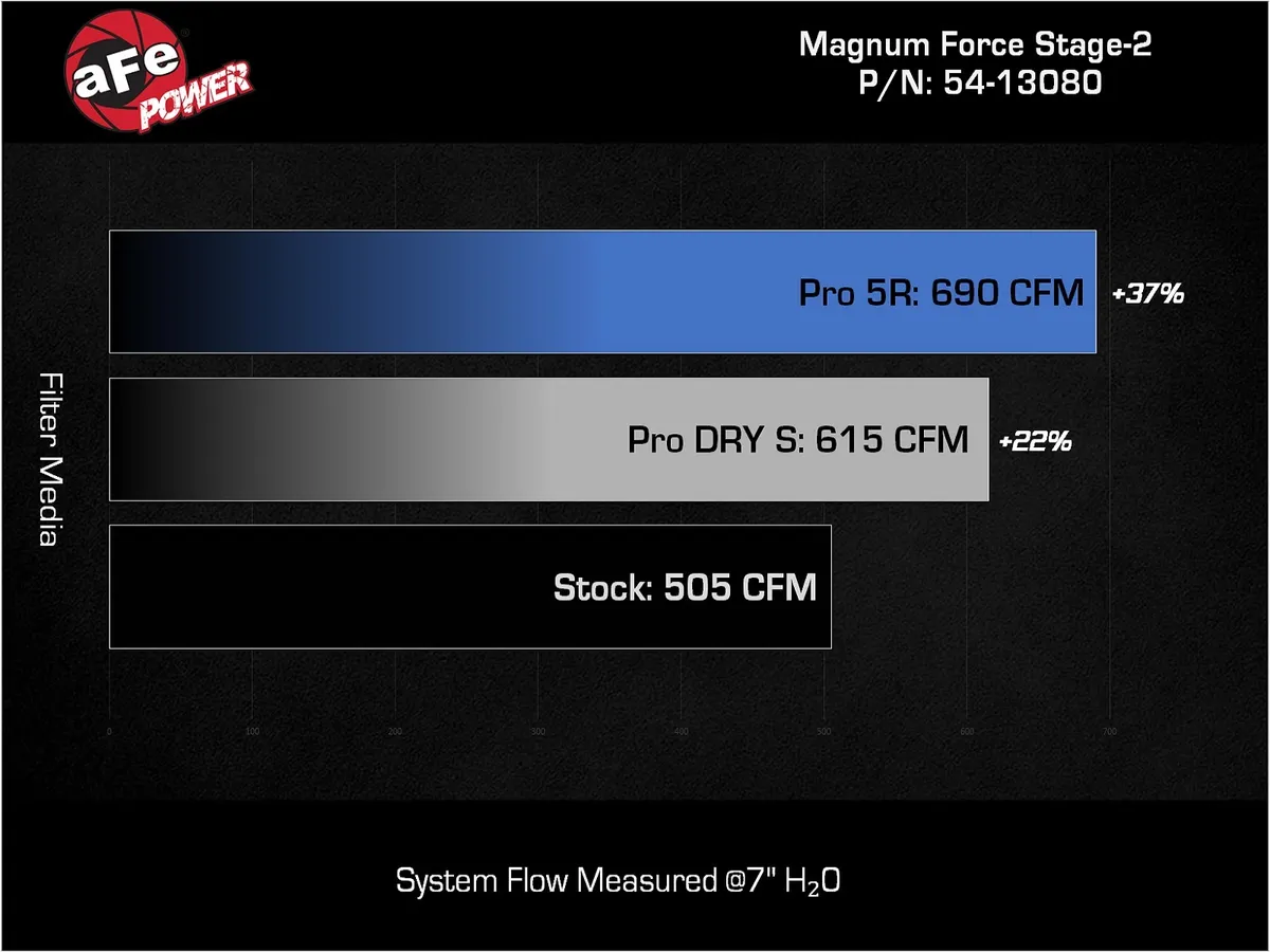 AFE Magnum FORCE Stage-2 نظام سحب هواء بارد Ford F150 Raptor “R” 2023-Up 5