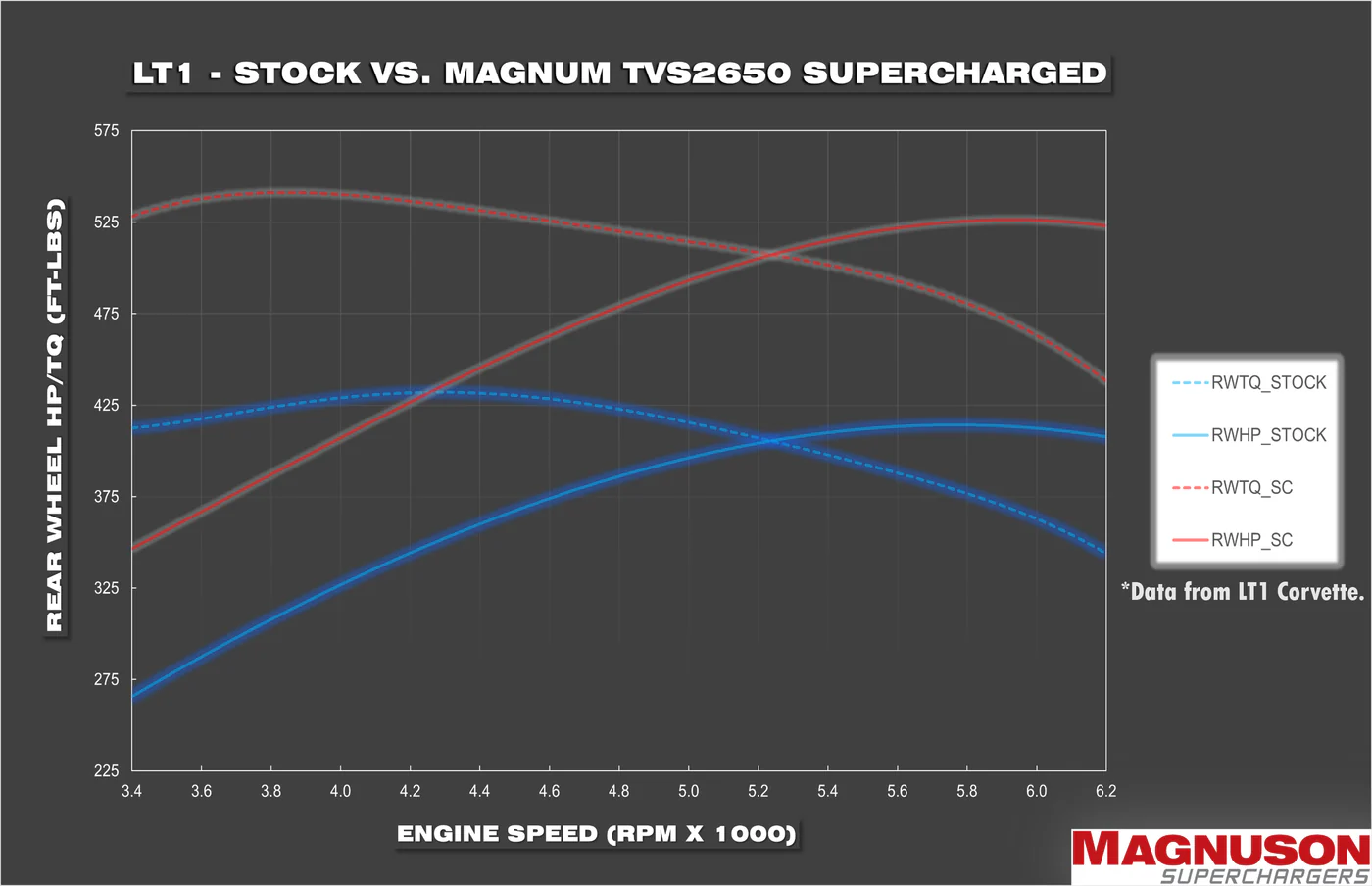 نظام MAGNUSON TVS2650R Magnum سوبرتشارجر شيفروليه LT1 Camaro 2016-2024 2