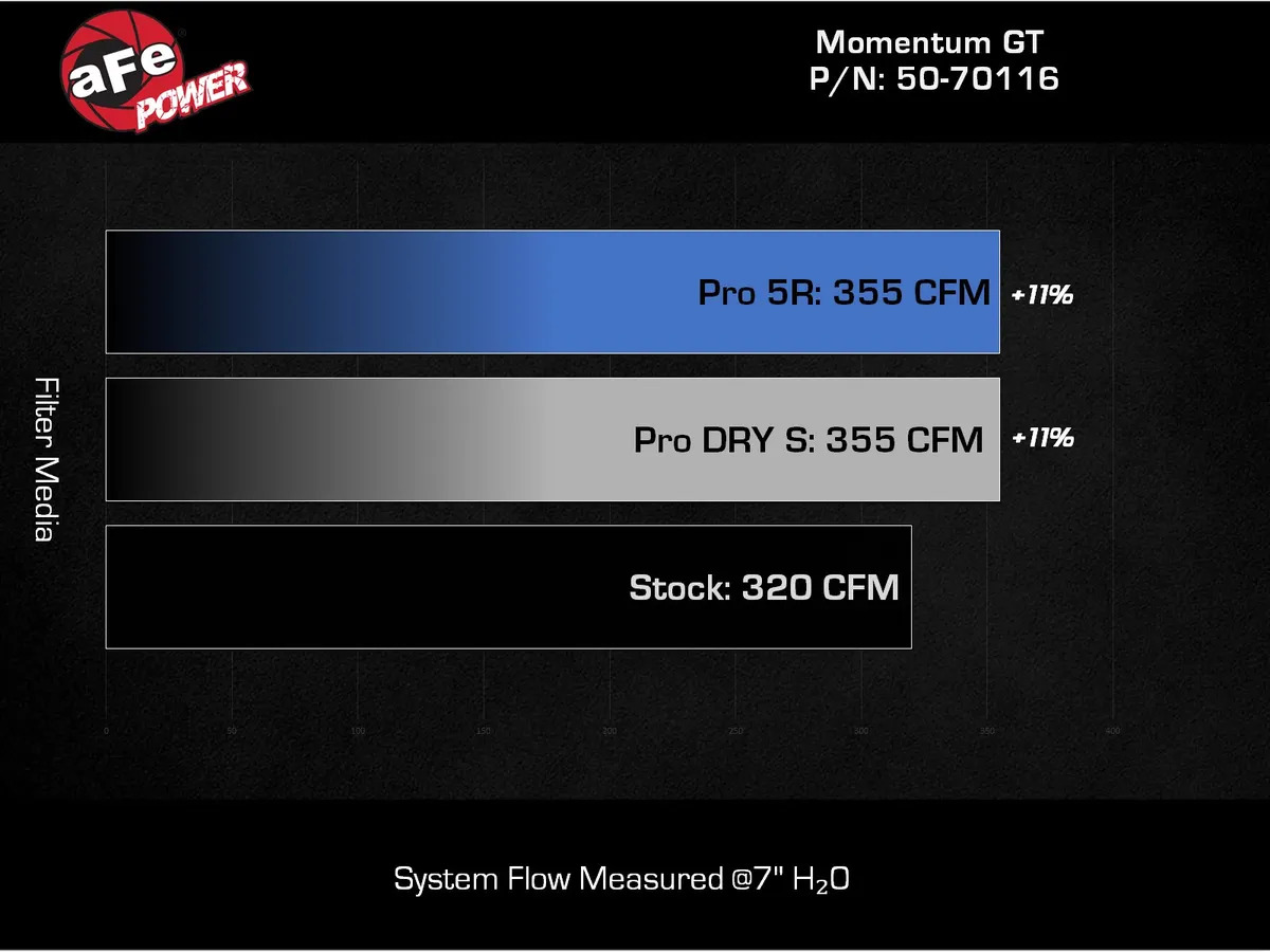 AFE Momentum GT نظام سحب هواء بارد Ford Ranger Raptor 3.0L EcoBoost 2024+ 6